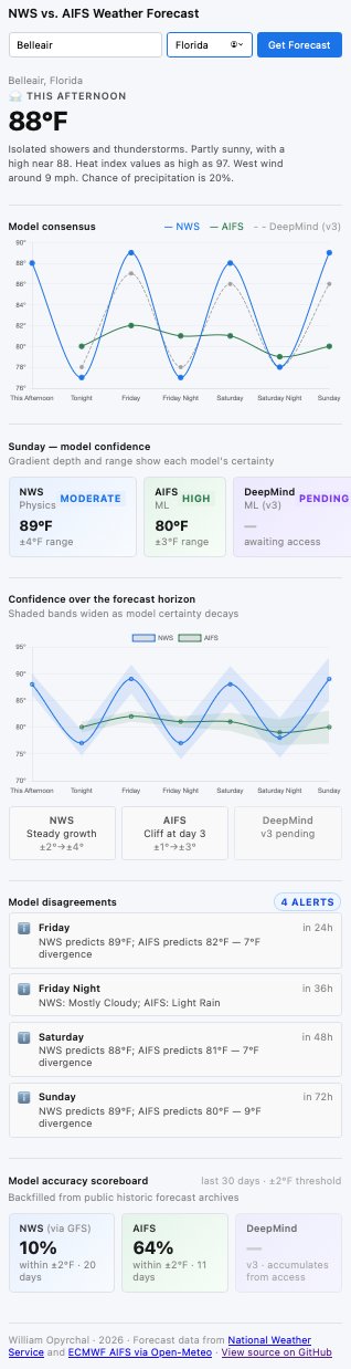 The NWS vs AIFS Weather Forecast app showing model consensus chart, confidence bands, four disagreement alerts, and a 30-day accuracy scoreboard.